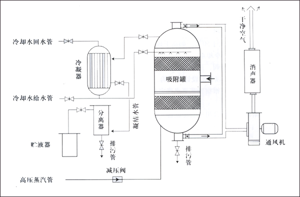 活性炭吸附塔流程图